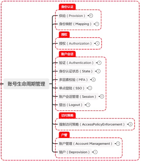 2-1 IdentityLifecycle.jpg