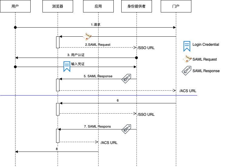 8-2 SAML IdP-Initiated.jpg