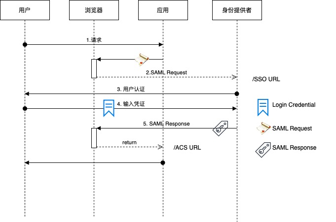 8-1 SAML SP-Initiated.jpg