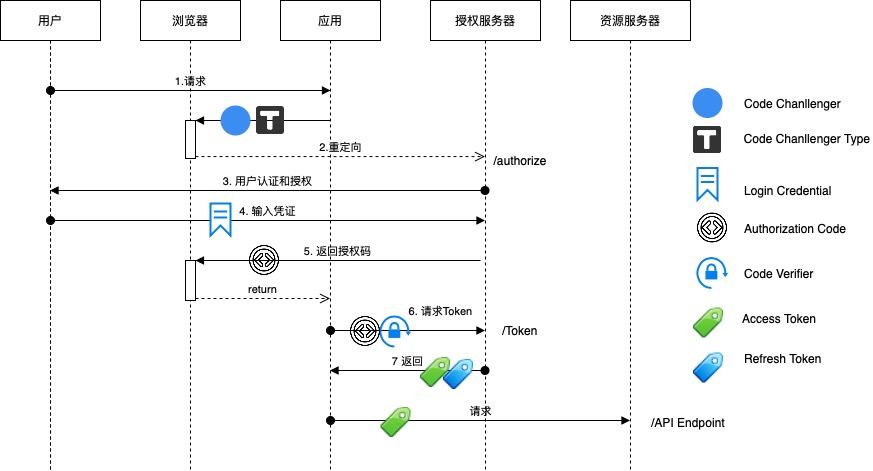 6-3 OAuth Process.jpg