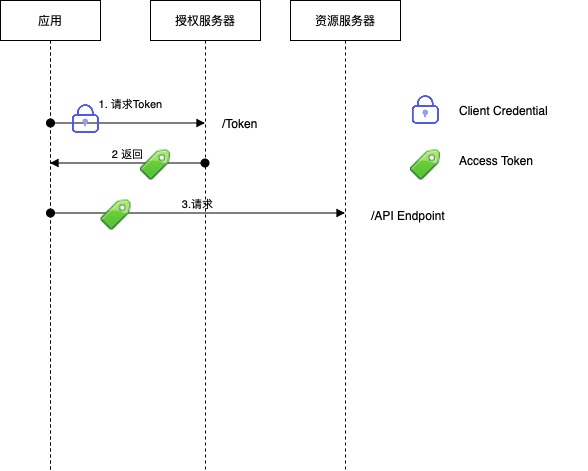 6-6 OAuth Crediential Grant.jpg