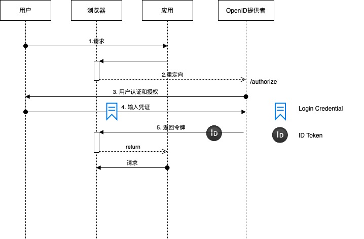 7-4 OIDC implicit.jpg