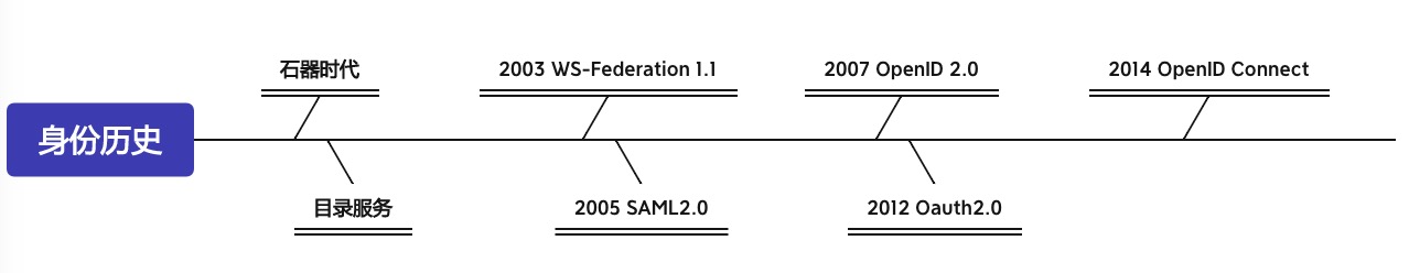 3-1-ID Protocol History.jpg