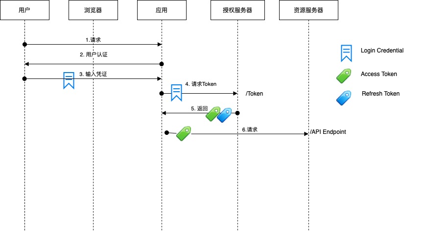 6-5 OAuth RO Credentials Grant.jpg