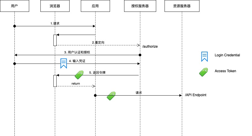 6-4 OAuth Implict Process.jpg