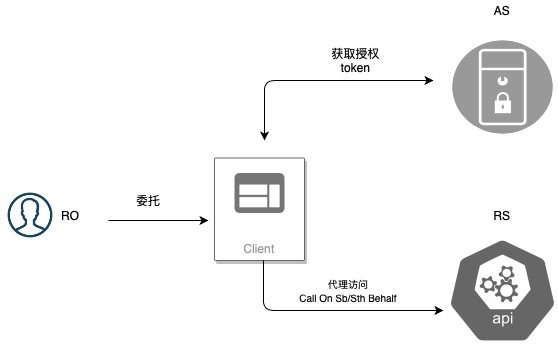 6-2 OAuth Actors.jpg